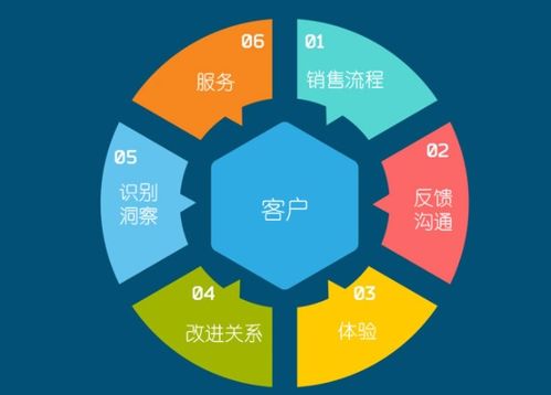 企業(yè)實施CRM 計算機(jī)軟硬件開發(fā)及銷售行業(yè)必須明確的五大關(guān)鍵問題